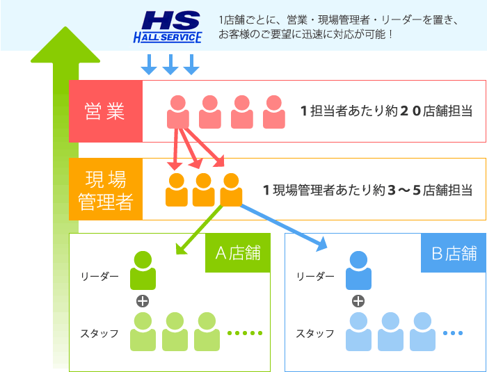 ホールサービスが選ばれる理由